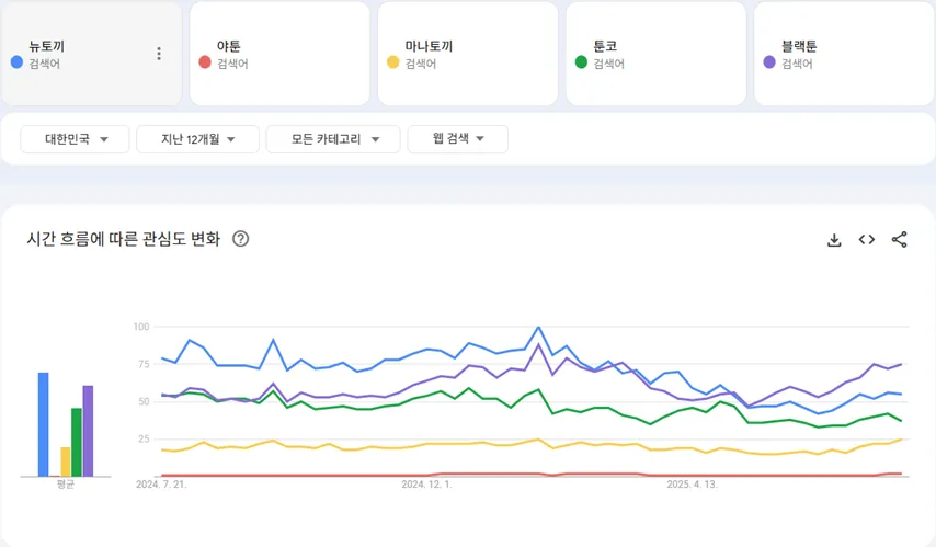 뉴토끼,야툰,마나토끼,툰코,블랙툰 구글 트랜드 변화그래프