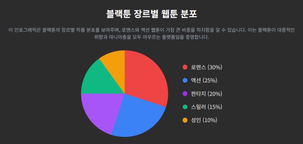 블랙툰의 장르별 웹툰 분포
